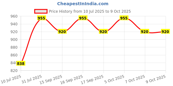 flipkart.com ESET Anti-virus 1 User 3 Years Price History Graph from 10 Jul 2025 to 9 Oct 2025