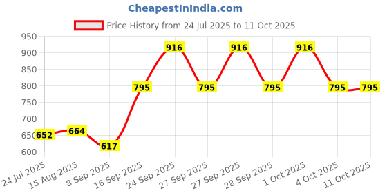 flipkart.com ESET Anti-virus 1 User 3 Years Price History Graph from 24 Jul 2025 to 10 Oct 2025