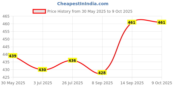 flipkart.com ESET Anti-virus 1.0 User 1 Year Price History Graph from 30 May 2025 to 9 Oct 2025