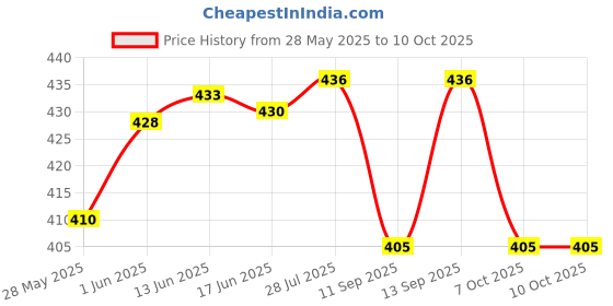 flipkart.com ESET Anti-virus 1.0 User 1 Year Price History Graph from 28 May 2025 to 9 Oct 2025