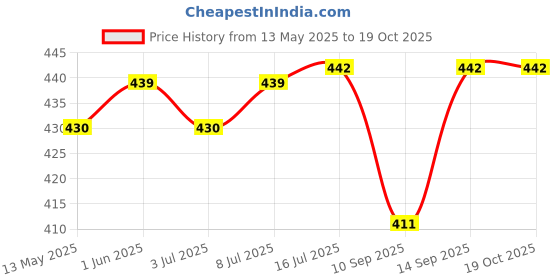 flipkart.com ESET Anti-virus 1.0 User 1 Year Price History Graph from 13 May 2025 to 18 Oct 2025