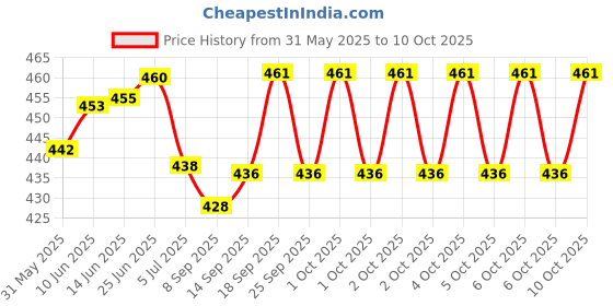 flipkart.com ESET Anti-virus 1.0 User 1 Year Price History Graph from 31 May 2025 to 10 Oct 2025