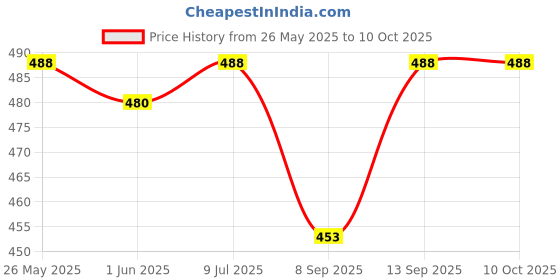 flipkart.com ESET Anti-virus 1.0 User 1 Year Price History Graph from 26 May 2025 to 9 Oct 2025