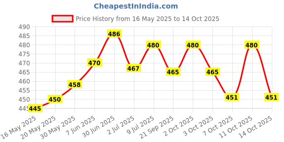 flipkart.com ESET Anti-virus 1.0 User 1 Year Price History Graph from 16 May 2025 to 14 Oct 2025