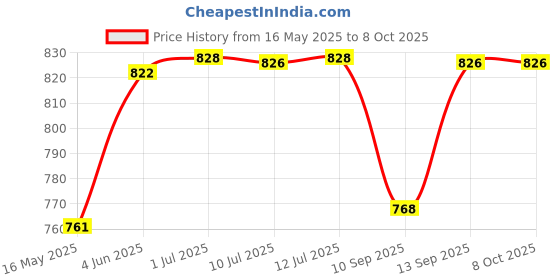 flipkart.com ESET Anti-virus 1.0 User 3 Years Price History Graph from 16 May 2025 to 8 Oct 2025