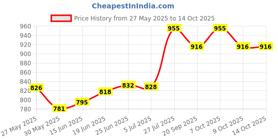flipkart.com ESET Anti-virus 1.0 User 3 Years Price History Graph from 27 May 2025 to 14 Oct 2025