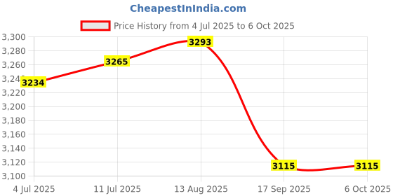 flipkart.com ESET Anti-virus 10.0 User 1 Year Price History Graph from 4 Jul 2025 to 6 Oct 2025