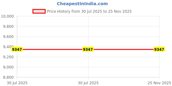 flipkart.com ESET Anti-virus 10.0 User 3 Years Price History Graph from 30 Jul 2025 to 25 Nov 2025