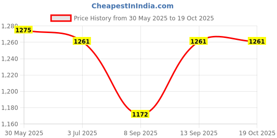 flipkart.com ESET Anti-virus 3 User 1 Year Price History Graph from 30 May 2025 to 18 Oct 2025