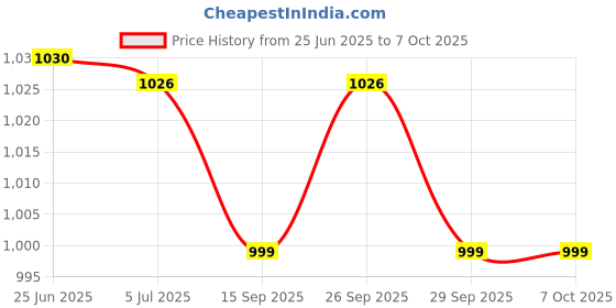 flipkart.com ESET Anti-virus 3 User 1 Year (Renewal) Price History Graph from 25 Jun 2025 to 6 Oct 2025