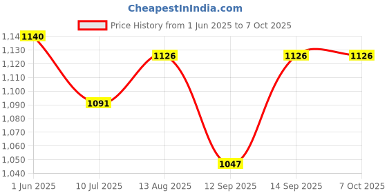 flipkart.com ESET Anti-virus 3.0 User 1 Year Price History Graph from 1 Jun 2025 to 7 Oct 2025