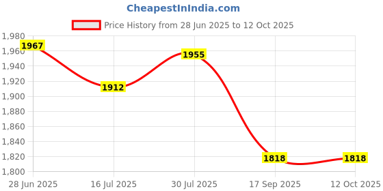 flipkart.com ESET Anti-virus 3.0 User 3 Years Price History Graph from 28 Jun 2025 to 12 Oct 2025