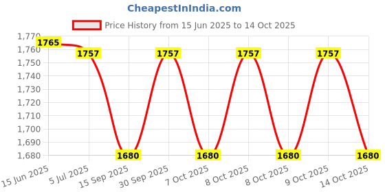 flipkart.com ESET Anti-virus 5 User 1 Year Price History Graph from 15 Jun 2025 to 14 Oct 2025