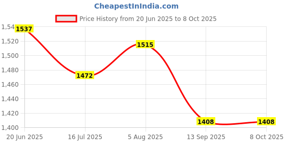 flipkart.com ESET Internet Security 1.0 User 3 Years Price History Graph from 20 Jun 2025 to 8 Oct 2025