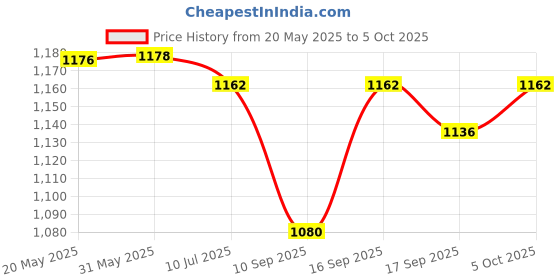 flipkart.com ESET Internet Security 2.0 User 1 Year Price History Graph from 20 May 2025 to 5 Oct 2025