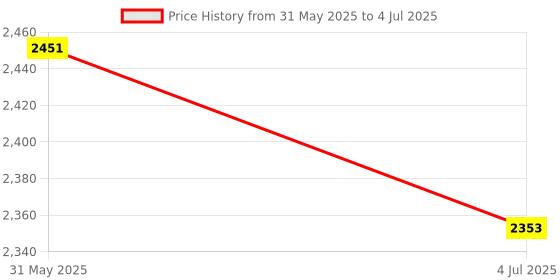 flipkart.com ESET Internet Security 3 User 1 Year Price History Graph from 31 May 2025 to 4 Jul 2025