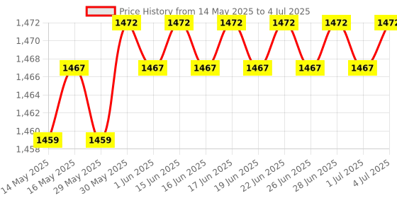 flipkart.com ESET Internet Security 3 User 1 Year (Renewal) Price History Graph from 14 May 2025 to 4 Jul 2025