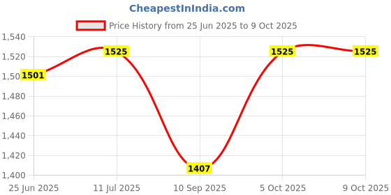 flipkart.com ESET Internet Security 3.0 User 1 Year Price History Graph from 25 Jun 2025 to 9 Oct 2025