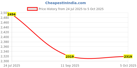 flipkart.com ESET Internet Security 5 User 1 Year Price History Graph from 24 Jul 2025 to 5 Oct 2025