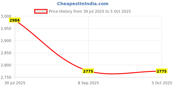 flipkart.com ESET Internet Security 5 User 1 Year (Renewal) Price History Graph from 30 Jul 2025 to 5 Oct 2025