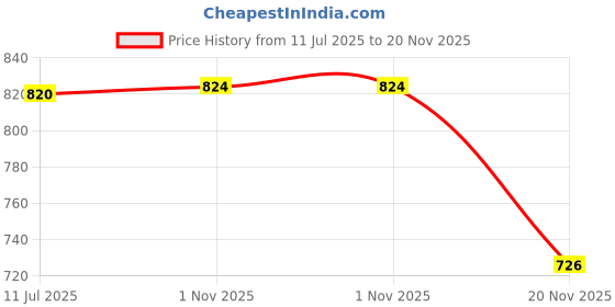 flipkart.com Eset Smart Security Total Security 1 User 1 Year Price History Graph from 11 Jul 2025 to 20 Nov 2025