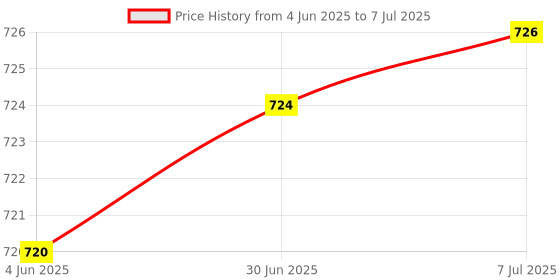 flipkart.com ESET Total Security 1.0 User 1 Year Price History Graph from 4 Jun 2025 to 7 Jul 2025
