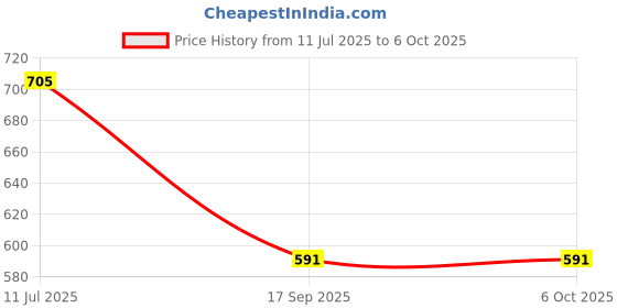 flipkart.com ESET Total Security 1.0 User 1 Year Price History Graph from 11 Jul 2025 to 5 Oct 2025