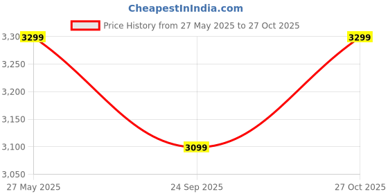 flipkart.com v-guard Esfera Remote 5 Blade 400 5 Blade Pedestal Fan v-guard Price History Graph from 27 May 2025 to 27 Oct 2025