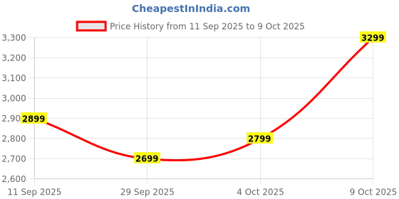 flipkart.com v-guard Esfera Remote with Timer, Oscillation Control and 3 Wind Modes (Black) 400 3 Blade Pedestal Fan v-guard Price History Graph from 11 Sep 2025 to 8 Oct 2025