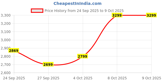 flipkart.com v-guard Esfera Remote with Timer, Oscillation Control and 3 Wind Modes (Blue Black) 400 3 Blade Pedestal Fan v-guard Price History Graph from 24 Sep 2025 to 8 Oct 2025