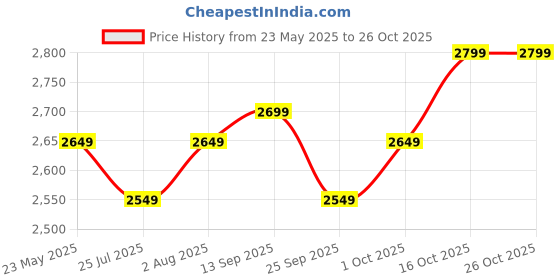 flipkart.com v-guard Esfera STS Plus 2 in 1 Convertible (Red Black) 400 3 Blade Pedestal Fan v-guard Price History Graph from 23 May 2025 to 25 Oct 2025