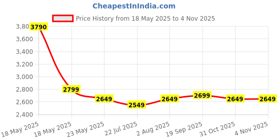 flipkart.com v-guard Esfera STS Plus (Yellow Black) 2 in 1 Convertible Fan 400 3 Blade Pedestal Fan v-guard Price History Graph from 18 May 2025 to 3 Nov 2025