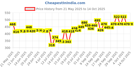 flipkart.com esfiz Multifunction 2 in 1 Electric Egg Boiler Steamer Non-Stick Omelette Frying Pan Egg Cooker esfiz Price History Graph from 21 May 2025 to 13 Oct 2025
