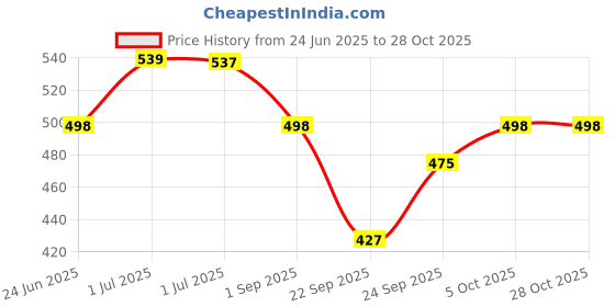 flipkart.com echor ESGZWH03, White Casual Sneakers For Men echor Price History Graph from 24 Jun 2025 to 28 Oct 2025