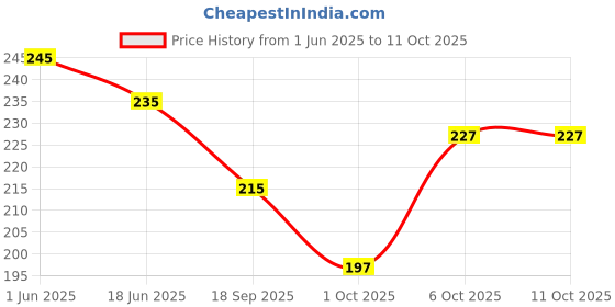 flipkart.com Eshaaver Anime Graphic Mouse Pad, Large Desk Mouse Pad,Spill-Resistant Mousepad Mousepad Price History Graph from 1 Jun 2025 to 11 Oct 2025