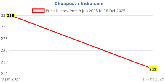 flipkart.com Eshaaver Anime Graphic Mouse Pad, Large Desk Mouse Pad,Spill-Resistant Mousepad Mousepad Price History Graph from 9 Jun 2025 to 18 Oct 2025