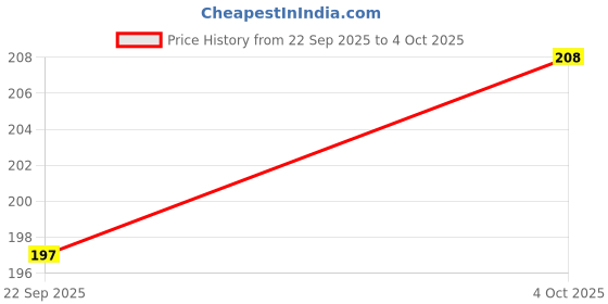 flipkart.com Eshaaver Anime graphic printed mouse pad Rubber Base & Smooth Surface for Computer. Mousepad Price History Graph from 22 Sep 2025 to 4 Oct 2025