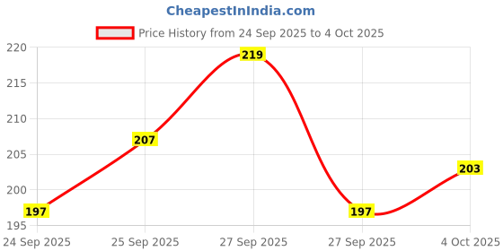 flipkart.com Eshaaver Anime graphic printed mouse pad Rubber Base & Smooth Surface for Computer. Non Slip Base Mousepad Price History Graph from 24 Sep 2025 to 4 Oct 2025