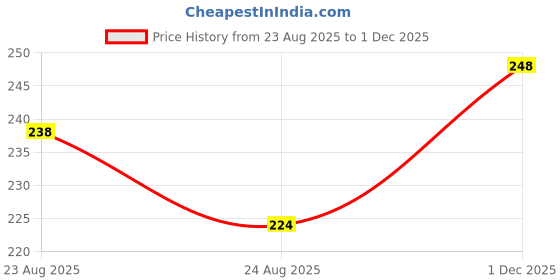 flipkart.com Eshaaver Anime Laptop & Desktop Mat Graphic Printed & Spill Proof Non Slip Base Mousepad Non Slip Base Mousepad Price History Graph from 23 Aug 2025 to 1 Dec 2025
