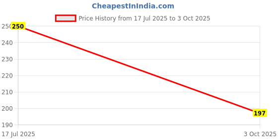 flipkart.com Eshaaver Anime Laptop & Desktop Mat Graphic Printed & Spill Proof Non Slip Base Mousepad Non Slip Base Mousepad Price History Graph from 17 Jul 2025 to 3 Oct 2025