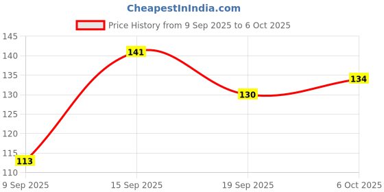 flipkart.com Eshaaver Anime Print Water Proof Non-Slip Rubber Base Mousepad for PC & Laptop Non Slip Base Mousepad Price History Graph from 9 Sep 2025 to 6 Oct 2025