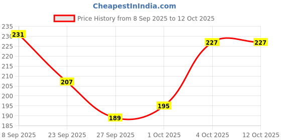 flipkart.com Eshaaver Anime printed gaming Mouse Pad Non-Slip Rubber extended xxl size big mousepad Mousepad Price History Graph from 8 Sep 2025 to 12 Oct 2025