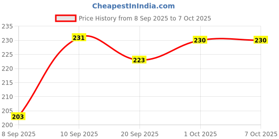 flipkart.com Eshaaver Anime printed gaming Mouse Pad Non-Slip Rubber extended xxl size big mousepad Non Slip Base Mousepad Price History Graph from 8 Sep 2025 to 6 Oct 2025