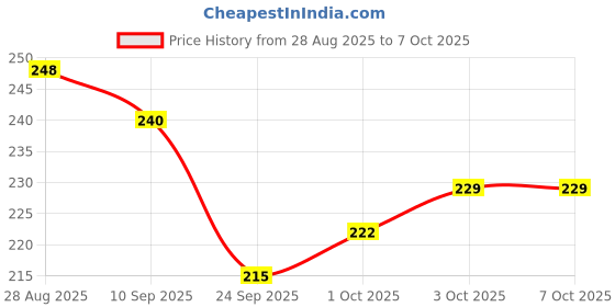 flipkart.com Eshaaver Anime printed gaming Mouse Pad Non-Slip Rubber extended xxl size big mousepad Non Slip Base Mousepad Price History Graph from 28 Aug 2025 to 7 Oct 2025