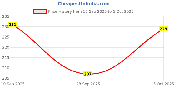 flipkart.com Eshaaver Anime printed gaming Mouse Pad Non-Slip Rubber extended xxl size big mousepad Non Slip Base Mousepad Price History Graph from 10 Sep 2025 to 5 Oct 2025