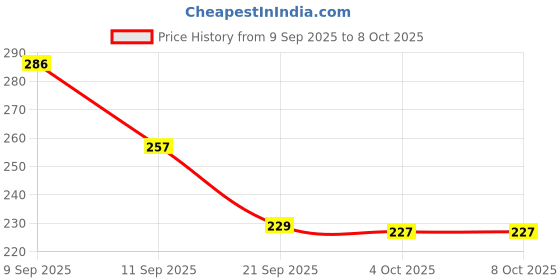 flipkart.com Eshaaver Anime printed gaming Mouse Pad Non-Slip Rubber extended xxl size big mousepad Non Slip Base Mousepad Price History Graph from 9 Sep 2025 to 7 Oct 2025