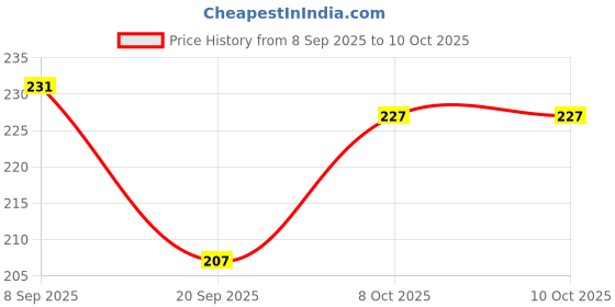 flipkart.com Eshaaver Anime printed gaming Mouse Pad Non-Slip Rubber extended xxl size big mousepad Non Slip Base Mousepad Price History Graph from 8 Sep 2025 to 8 Oct 2025