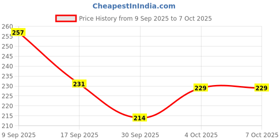flipkart.com Eshaaver Anime printed gaming Mouse Pad Non-Slip Rubber extended xxl size big mousepad Non Slip Base Mousepad Price History Graph from 9 Sep 2025 to 7 Oct 2025