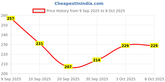 flipkart.com Eshaaver Anime printed gaming Mouse Pad Non-Slip Rubber extended xxl size big mousepad Non Slip Base Mousepad Price History Graph from 9 Sep 2025 to 8 Oct 2025