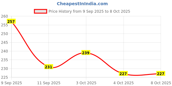 flipkart.com Eshaaver Anime printed gaming Mouse Pad Non-Slip Rubber extended xxl size big mousepad Non Slip Base Mousepad Price History Graph from 9 Sep 2025 to 7 Oct 2025